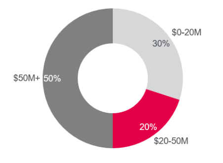 Pie chart with capital gap data